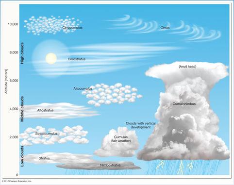 Condensation and cloud formation Clouds Classification based on B. Height 1. High clouds above 6,000 meters Types include cirrus, cirrostratus, cirrocumulus 2.