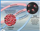 Changes of state of water Processes Evaporation Liquid is changed to gas 600 calories per gram of water are added called latent heat of vaporization Heat energy is absorbed Condensation Water vapor
