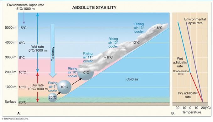 Stability of air (affect size of clouds and amount of precipitation) Types of stability A.