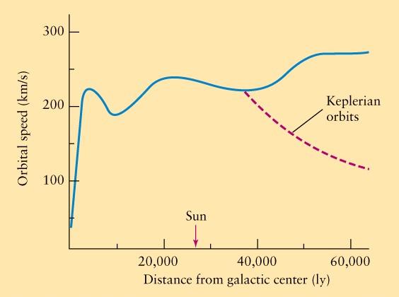 Light from stars Mass However the flat rotation curve tells a different story!