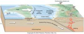 Continent-continent convergence usually begins as oceaniccontinental convergence (ex. Andes).