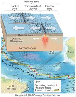 Continent to Continent Collision NOTE: Uplifted continental crust No volcanoes Convergent Boundaries: Continental-Continental
