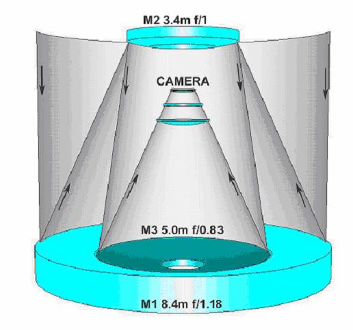 LSST Optical Design PSF controlled over full FOV. 0.30 Polychromatic diffraction energy collection Paul-Baker Three-Mirror Optics 8.4 meter primary aperture. 3.5 FOV with f/1.23 beam and 0.