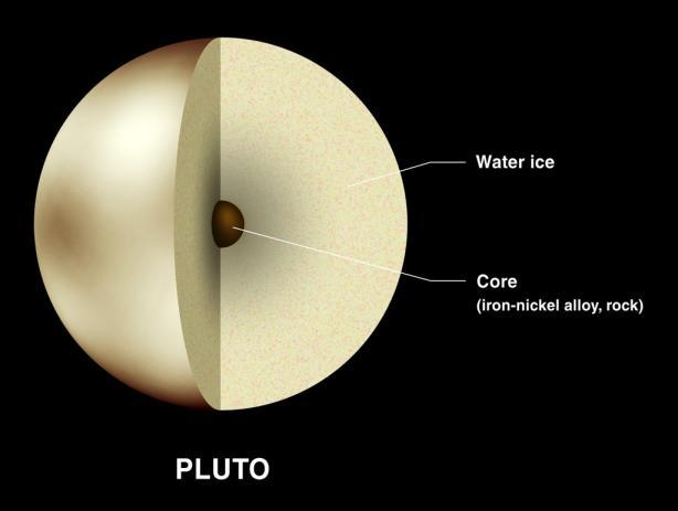 Pluto & the Kuiper Belt Kuiper Belt: region filled with asteroids, meteoroids, comets and dwarf planets like Pluto Pluto: dwarf planet, KBO, TNO (facts below are about Pluto) Mass = 1.