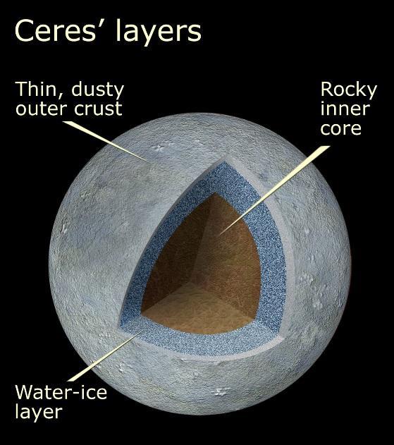 Ceres & the Asteroid Belt Asteroid Belt: a region with many meteoroids, asteroids, and the dwarf planet Ceres Ceres: dwarf planet and asteroid (all data below for Ceres) Mass = 9.43 x 10 20 kg or 0.