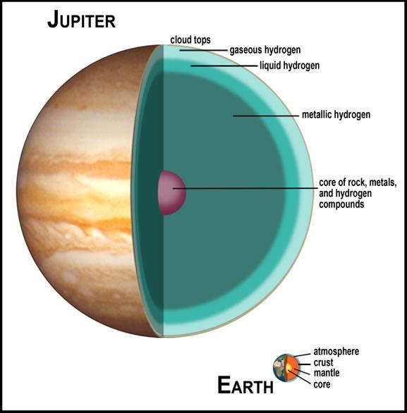 Jupiter Gas giant planet (jovian planet), outer planet Mass = 1.9 x 10 27 kg or 317.83 Earths Volume = 1.43 x 10 15 km 3 or 1,321.34 Earths Density (avg) = 1.