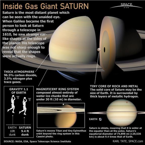 Saturn Gas giant planet (jovian planet), outer planet Mass = 5.68 x 10 24 kg or 95.16 Earths Volume = 8.27 x 10 14 km 3 or 763.59 Earths Density (avg) = 0.69 g/cm3 or 0.