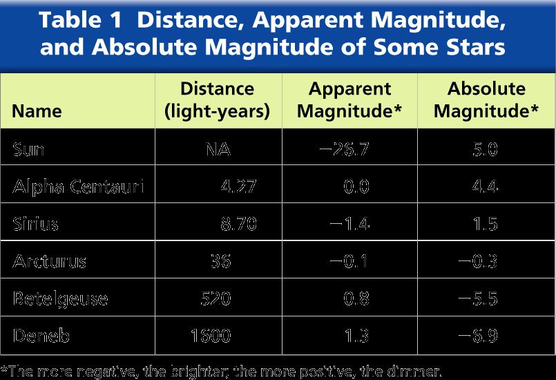 Distance, Apparent Magnitude,