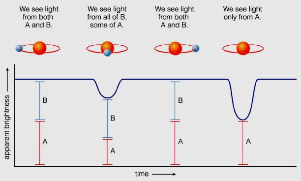 Eclipsing: Variations in brightness with time Spectroscopic binaries Most common of