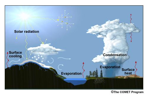 Processes in Atmosphere Adiabatic Last class no heat exchange Diabatic Thermal Conduction - Surface of the Earth Latent heating and cooling - Covered in last class Atmospheric Radiation Generally