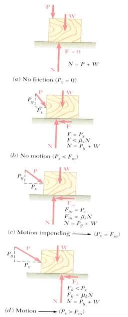 F f = 0 for smooth sufaces F N = normal force F f µ s F N for no motion; µ s = coefficient of static friction F f = µ s F N for