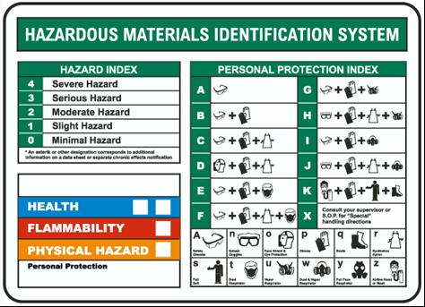 the chemical. The HMIS PPE chart should be posted in the work area for quick and easy recognition by employees. The below chart describes the letter code and corresponding PPE.
