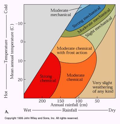 Climate summary I like from an older text. Rapid weathering chemical weathering is favored by warm and wet conditions.