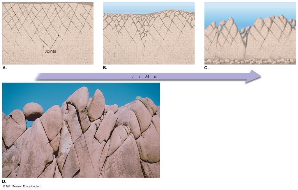 Joints (fabric of cracks in rocks): Important pathways for further weathering. Differ from faults because there is no indication of movement Fig 6.