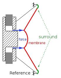 Introduction Question 4 What is the "resonance" of a single degree of freedom mechanical system?