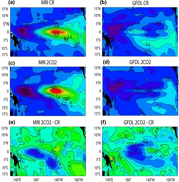 Fig. 12 Weighted skewness of SST anomalies for the MRI model (left) and the GFDL model (right): From top to bottom: a, b CR experiment, c, d 2 9 CO 2 experiment, e, f difference between both p