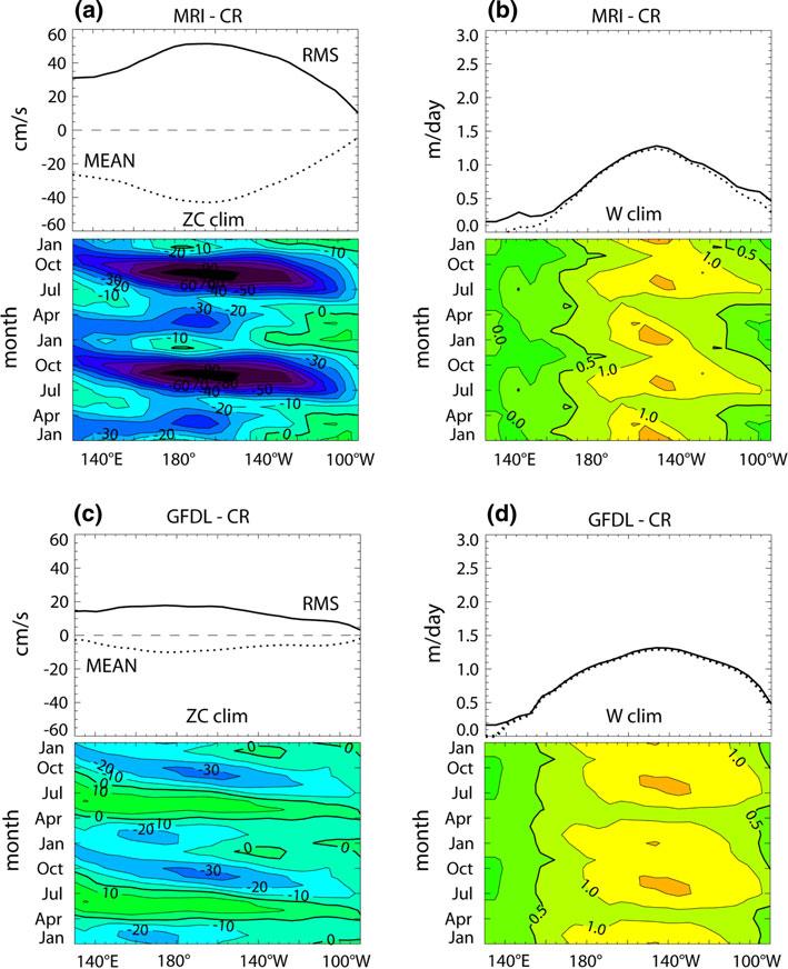 Fig. 5 Time-longitude plots of equatorial climatological zonal currents for a, c LODCA forced with the MRI model (top) and the GFDL model (bottom) wind climatologies (control run), respectively.