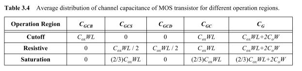 MOSFET apacitance Summary G GS GD GS GS GSO S D