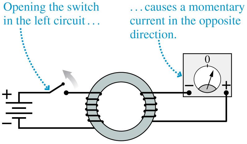 In the instant when he closed the switch to start the current flow in the left circuit, the current meter in the right circuit jumped ever so slightly.