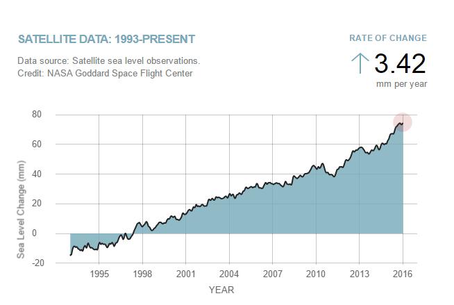 Sea level rise Sea level rise is caused primarily by two factors related to global warming: the added water from melting land ice and the expansion of sea water as it warms.