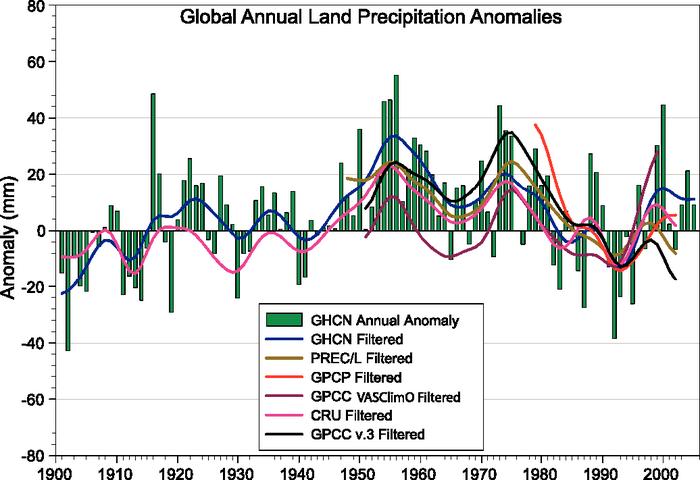 Trends of Global Land Precipitations Time series for 1900 to 2005 of annual global land precipitation anomalies