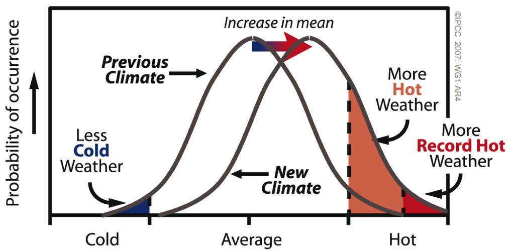 Changes in climate extremes A temperature rise increases the probability of very warm days and decreases the probability of very cold days.