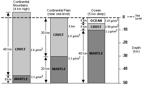 The measurements given with each cross section indicate the thickness and density of the layers. 2.