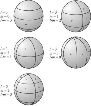 Spherical Harmonic Functions (IV) Nodal sets ien-tsan Shieh (Department of Applied MathNational