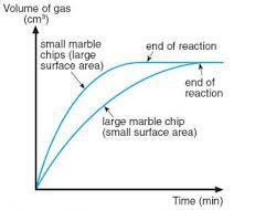 Reaction rate can be increased by increasing the surface area By increasing surface area a greater number of reactant particles are exposed and therefore able to collide.