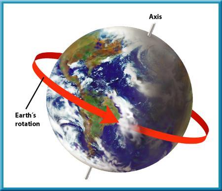 Earth s rotation The Earth rotates on its axis (imaginary vertical line around which Earth spins) every 23 hours & 56 minutes.