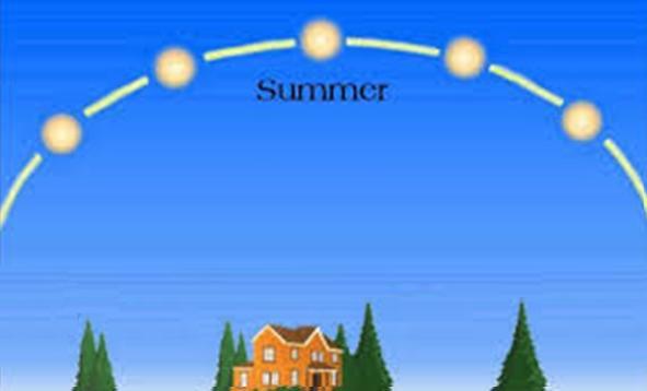 Summer Solstice The Summer Solstice is the longest day of the