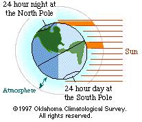 Summer Solstice During the summer solstice, the North Pole has a 24-hour Day and the South Pole has a