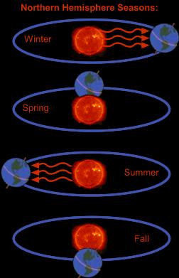 Why do we have seasons? (cont) Seasons are the result of the tilt of the Earth's axis. Earth s axis is tilted 23.5. This tilting is why we have SEASONS like fall, winter, spring, and summer.