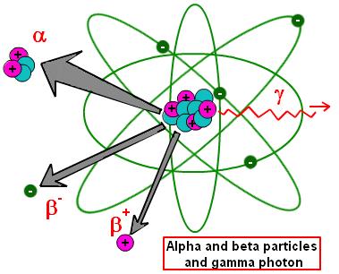 Different types of radioactivity Alpha (α): 2 protons + 2 neutrons: Therapy 7400x weight of electron Gamma: (γ-ray) SPECT imaging Beta minus: e - =