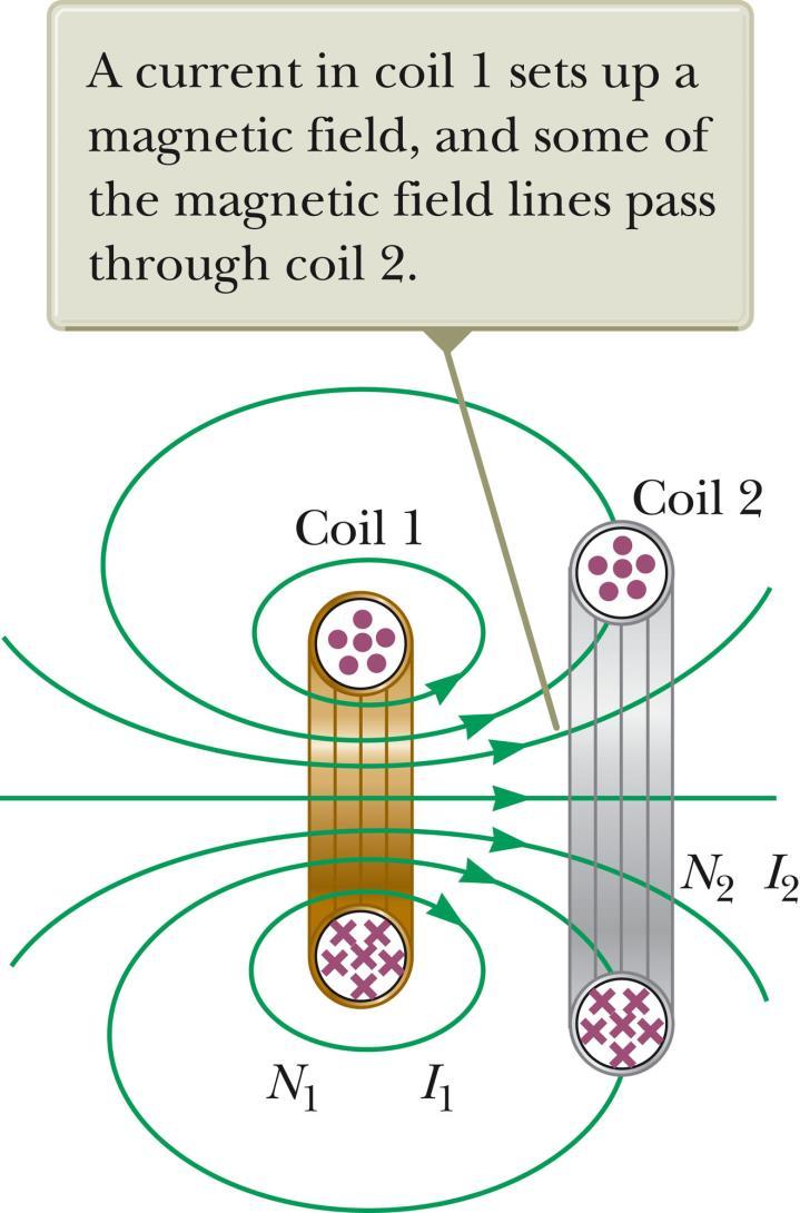Mutual Inductance, cont. The current in coil 1 sets up a magnetic field.