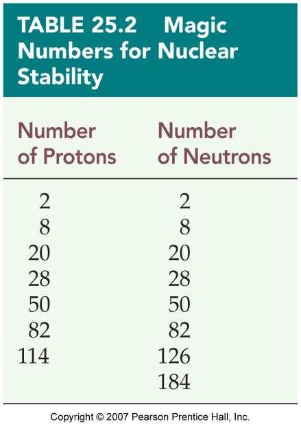 a stable neutron:proton ratio Peninsula of