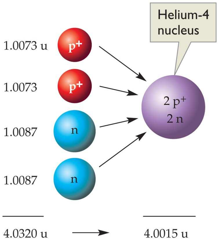 Energy Changes in Nuclear Reactions Something must hold the nucleus together. Nuclear Binding Energy: generally huge! Nucleus + Nucleon New Nucleus reaction is typically exothermic.