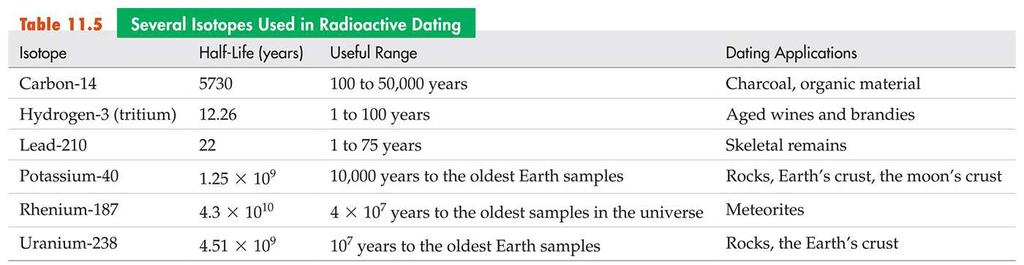 Radiocarbon Dating: Application of Decay Kinetics C concentration (activity) in living material is essentially constant.