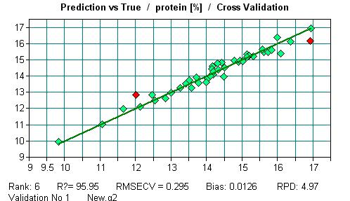 4.2 Peprocessing and modeling methods In this paper, PLS were selected for building equation between spectra and protein standard values. R 2, RMSECV and RDP were computed to select the best model.