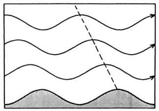 Shallow Water Gravity Wave We assume that the motion is two dimensional in the x, z plane. Vertical Structure of Ocean Governing 