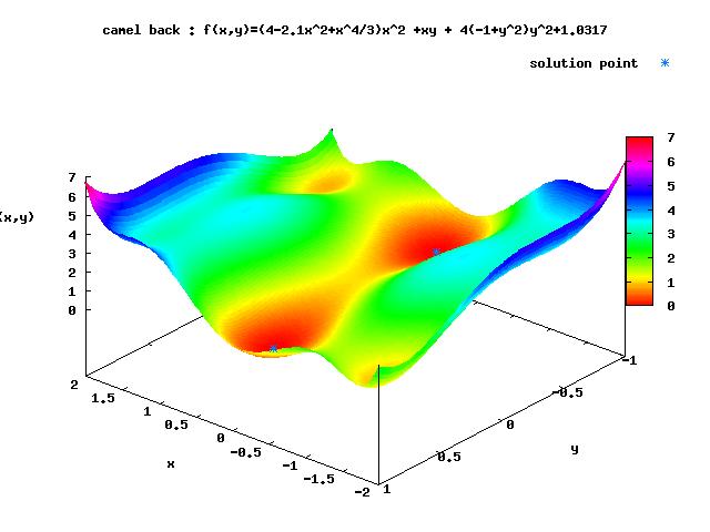 Camelback function Dimension n = 2 Six local minima Two global minima