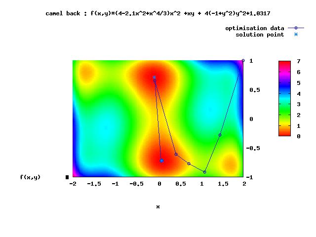 Camelback function ES Optimization path R.