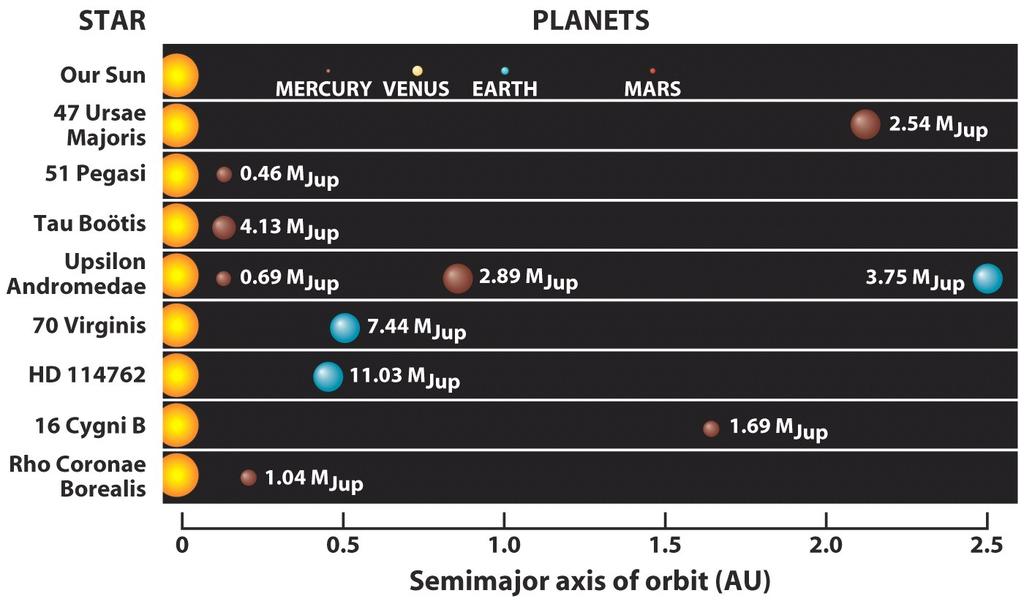 Extrasolar Planets Most of the extrasolar planets discovered to date are quite