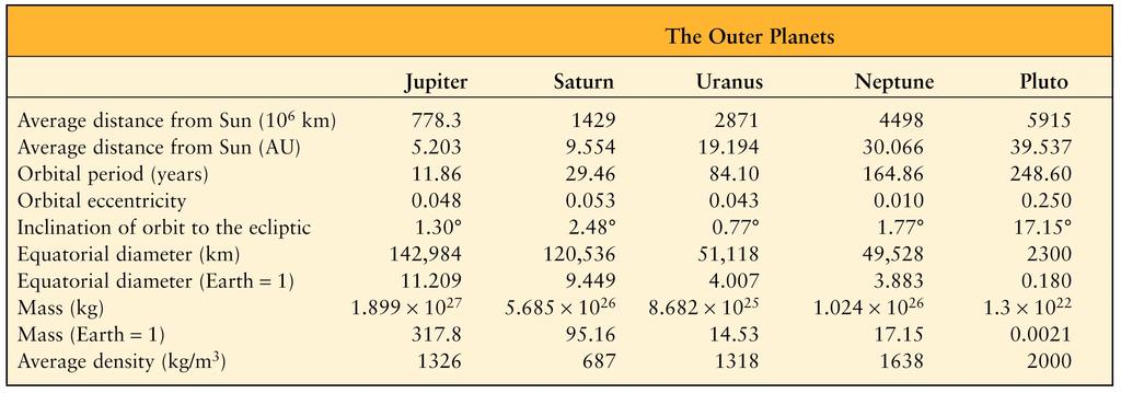 Jovian Planets are the outer planets EXCEPT for Pluto Jupiter, Saturn, Uranus and Neptune are Jovian planets Large
