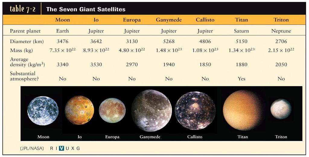 Seven largest satellites are almost as big as the terrestrial planets Some (3) comparable in size to