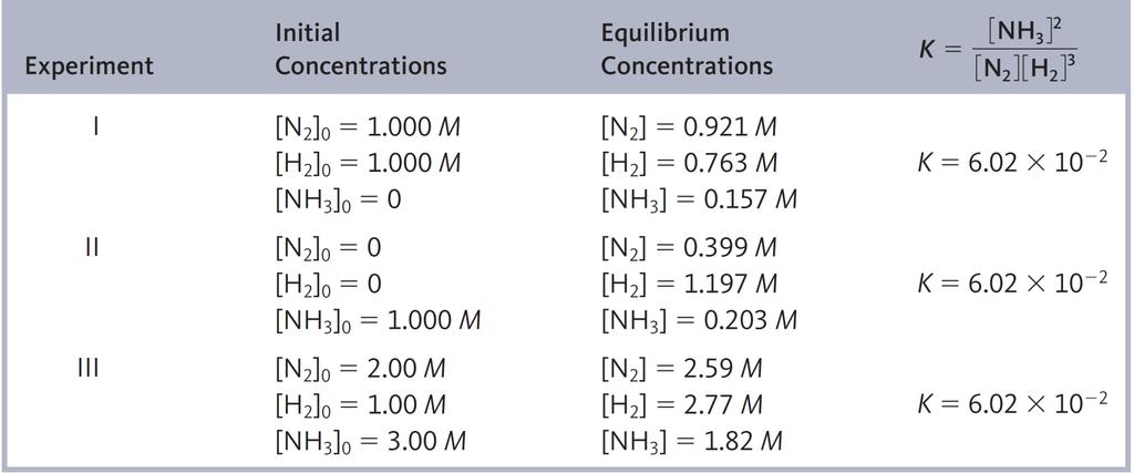 Section 13.2 The Equilibrium Constant Table 13.