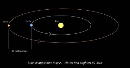Position from the sun, distance from the sun in km, size(diameter) as compared to earth, 2 or more pictures.