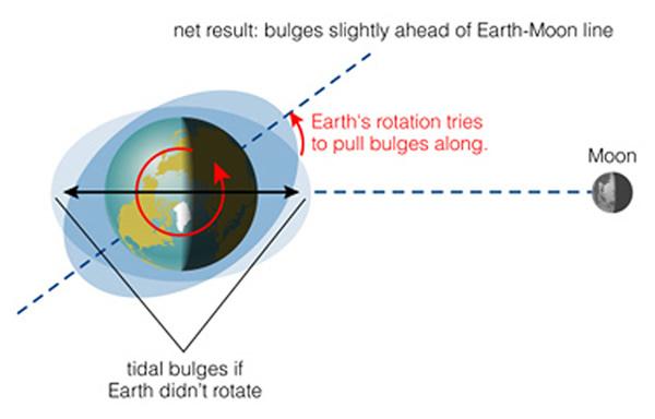 Tidal Friction on Earth Friction drags tidal bulge of Earth beyond direction