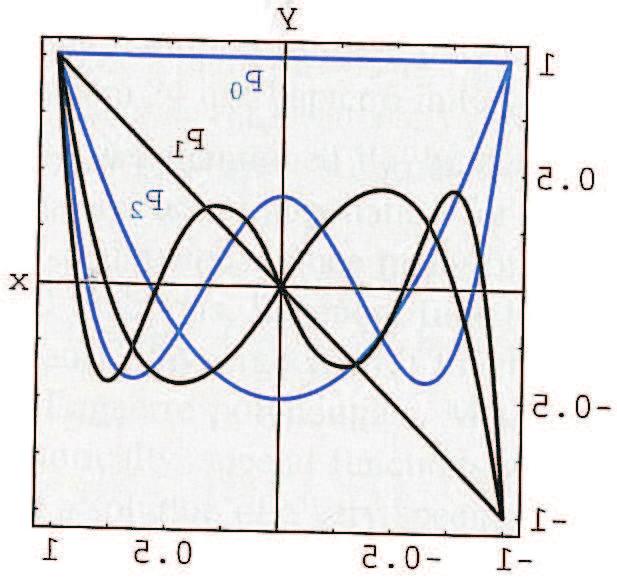 With y(x) = J n (λx), the result becomes 0 x Jn(λx) 2 dx = 1 ) ) 2 2 b2( J n(λb) 1 ( + (b 2 n2 ) 2 2 λ 2 J n (λb) (18) a) b) ( x ) 2 J 0 (x) = 1 + 2 J