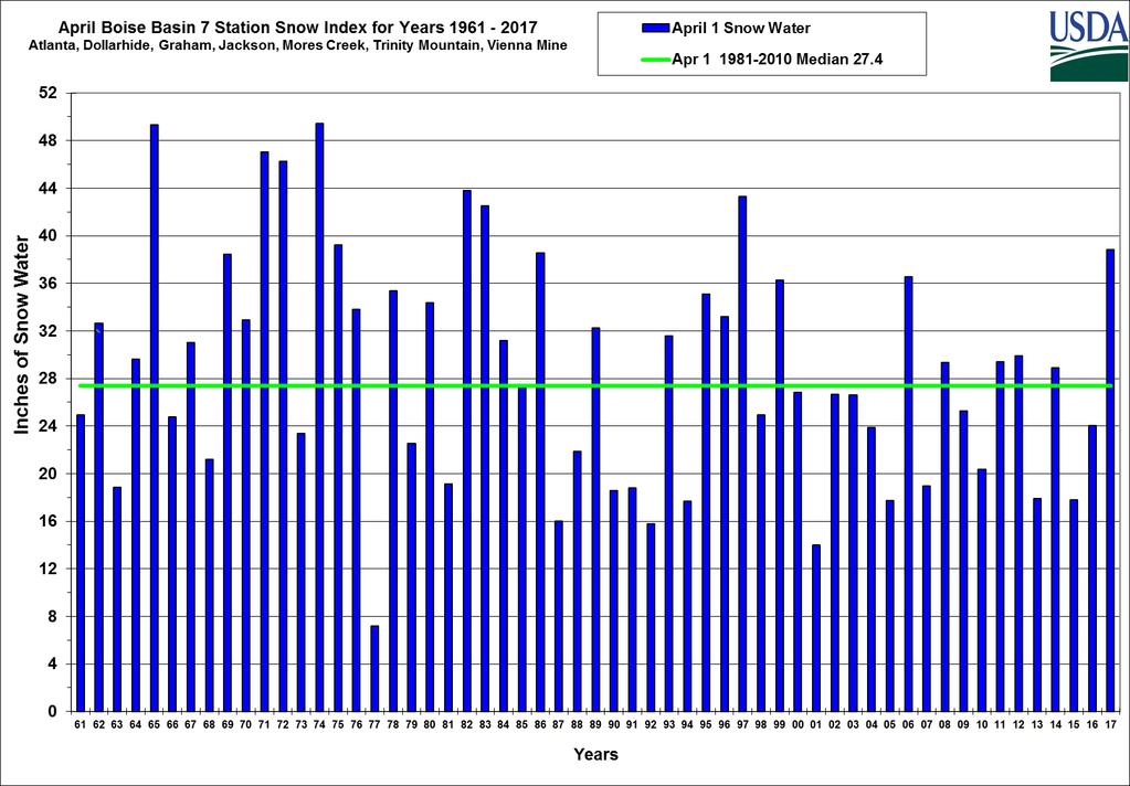 Apr 1 Boise snowpack is 8 th highest based on 7 long-term sites that start in 1961.